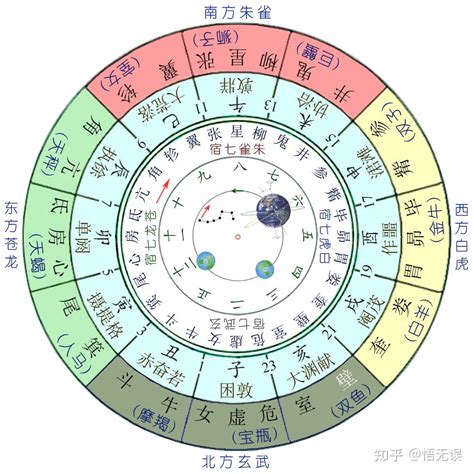 28宿星|二十八星宿(28星宿):星宿介紹,名詞解釋,觀測方法,九野,東方七宿,。